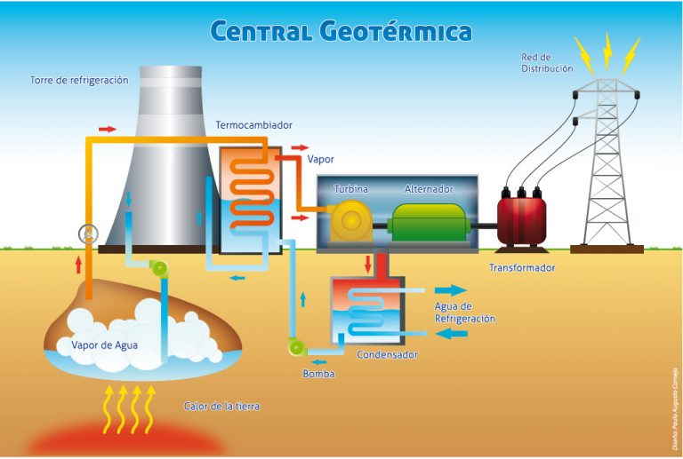 Central Geotermica